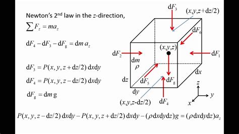 Fluid Mechanics: Topic 2.2 - Hydrostatic pressure gradient - YouTube