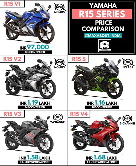 Price Comparison: Yamaha R15 V1 vs V2 vs S vs V3 vs V4