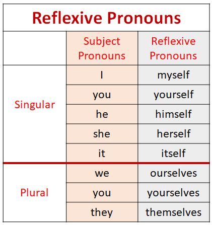 Reflexive Pronouns (examples, videos)