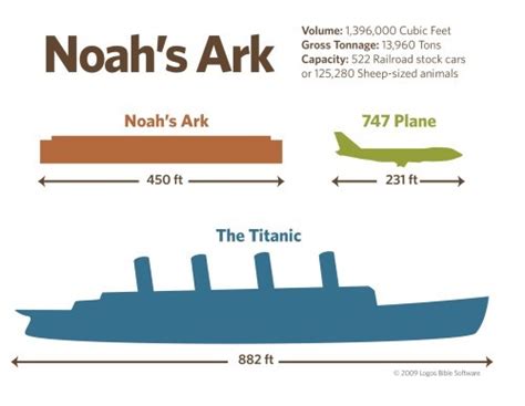 (25) - The size of Noah's Ark - Search the Word