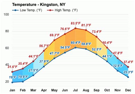 July weather - Summer 2023 - Kingston, NY