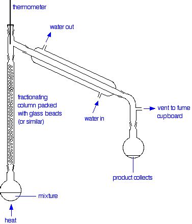 fractional distillation of ideal mixtures of liquids | Distillation, Fractional distillation ...