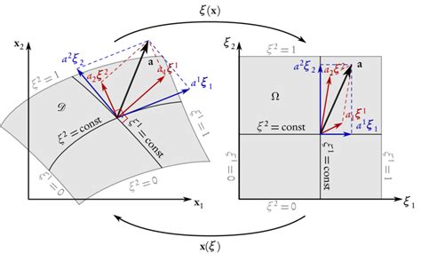 1: Curvilinear coordinates and vector bases: two-dimensional... | Download Scientific Diagram