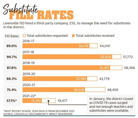 Lewisville ISD looks to mitigate staffing challenges among substitutes ...