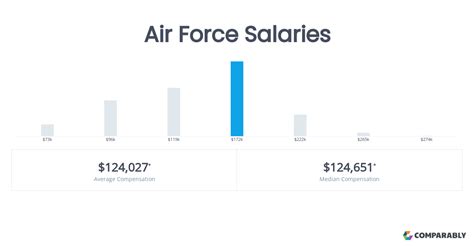 Air Force Salaries | Comparably