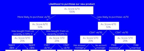 A Guide to Chaid: A Decision Tree Algorithm for Data Analysis