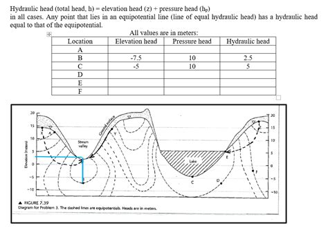 Solved Hydraulic head (total head, h) = elevation head (z) + | Chegg.com