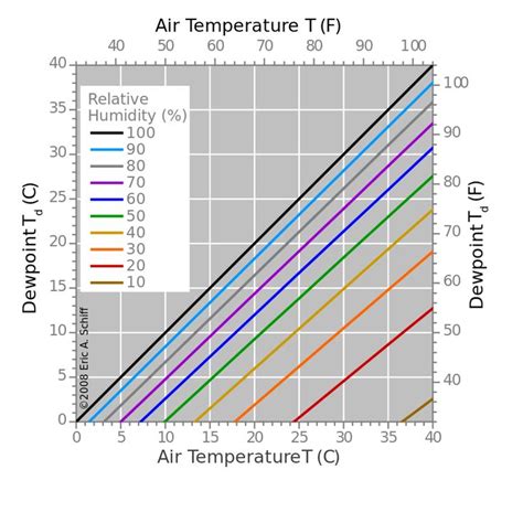 How To Calculate Relative Humidity With Temperature And Dew Point