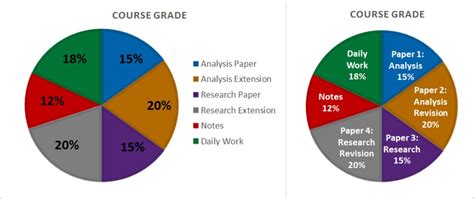 Two pie-charts representing Grade distribution, Description Below in Text Bulleted List, Canvas ...