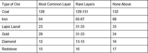 Minecraft Ore Chart - Q Sragen