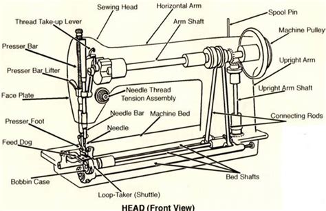 Juki, Elna, Pfaff and Bernina is developing lockstitch sewing m/c ...