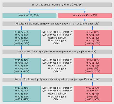 High sensitivity cardiac troponin and the under-diagnosis of myocardial infarction in women ...