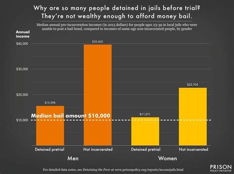 The statistics that reveal even in prisons and jails, your income decides what tights you are ...