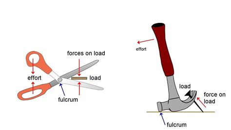 Lever Simple Machines