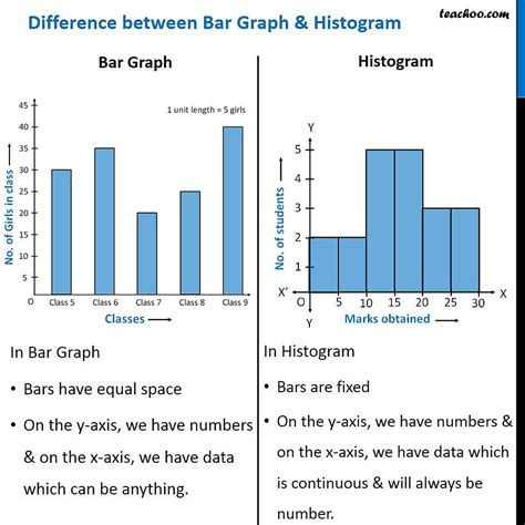 What is the difference between a histogram and a bar graph? - Teachoo