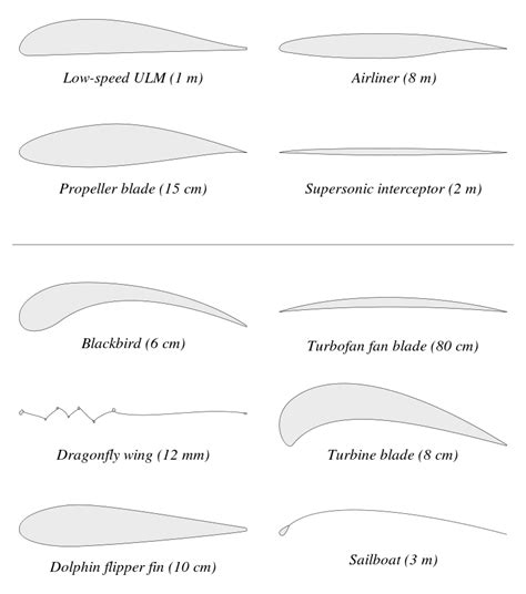 Airfoil | Airfoil, Airfoil design, Jet engine