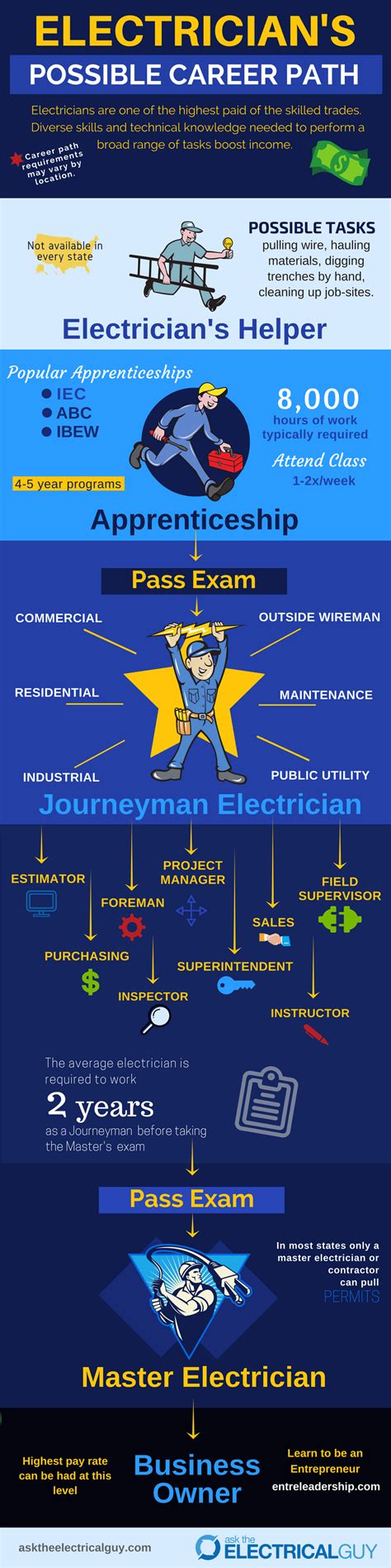 Electrician Career Paths You Never Thought Of! - Ask The Electrical Guy