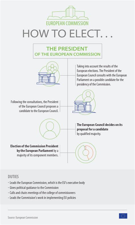 How the president of the European Commission gets elected | News | European Parliament