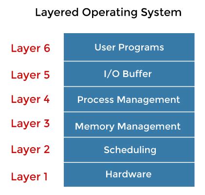 Difference between Monolithic and layered Operating System - javatpoint