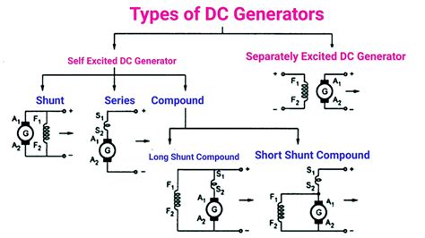 DC Generator Types & Working | Electrical A2Z