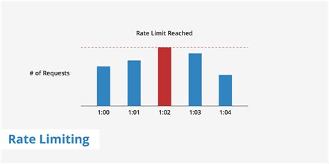 What Is Rate Limiting? - KeyCDN Support