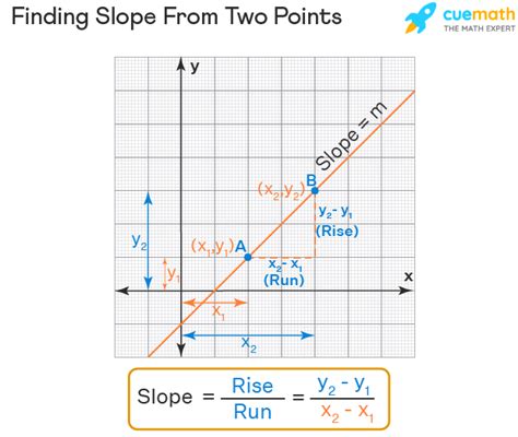 Finding Slope From Two Points - Formula, Calculating Slope