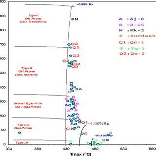 Kerogen type and mature kerogen conversion and maturity | Download Scientific Diagram