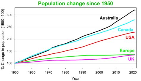 Australia’s population growth rate of nearly half a million ‘too high ...