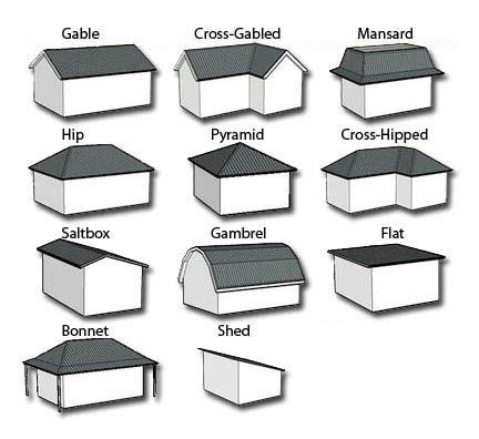 UNDERSTANDING FORM PART 8-- SHAPING THE ROOF | Roof styles, Roof design, Modern roofing