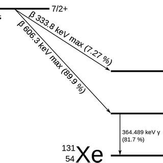 Decay scheme for iodine. | Download Scientific Diagram