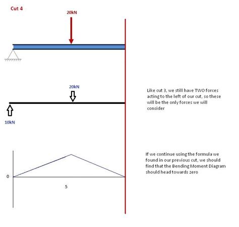 How to Draw Bending Moment Diagrams | SkyCiv