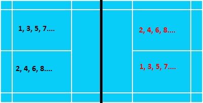 Badminton Scoring System | 21 Points