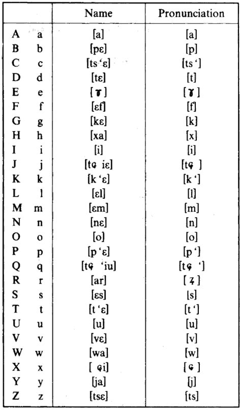 Pinyin Alphabet