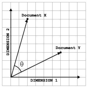 Cosine Similarity Illustration. | Download Scientific Diagram