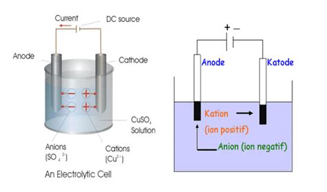 Sel Elektrolisis Gambar Susunan Kegunaan Prinsipnya - Riset