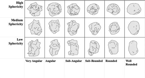 The classification by roundness and sphericity in the microscopic... | Download Scientific Diagram