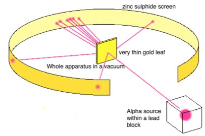 Rutherford Gold Foil Experiment