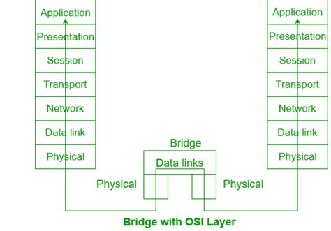 Difference between Bridge and Repeater - GeeksforGeeks