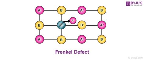 Frenkel Defect- Definition, Meaning, Characteristic, Differentiation of ...