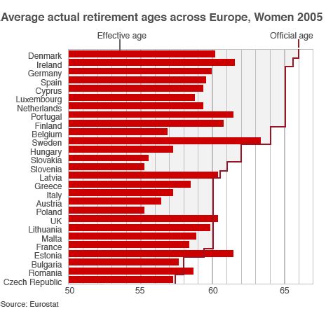 Stat of the Day: Actual versus Statutory EU retirement age – Credit Writedowns