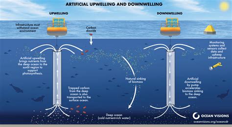 Ocean Visions | Artificial Upwelling and Downwelling