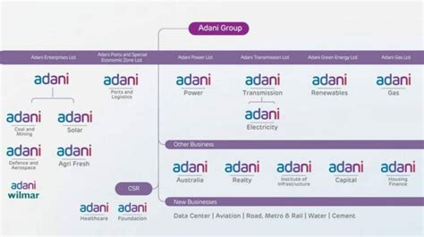 Adani Group of Companies | Subsidiaries - IndianCompanies.in