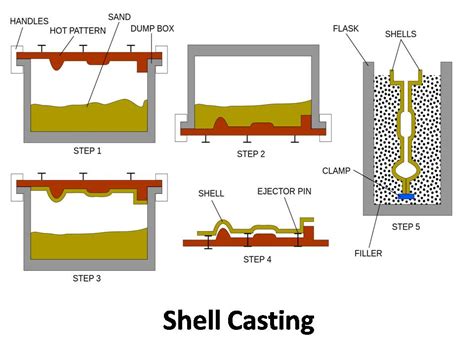 Types of Casting in Manufacturing - mech4study