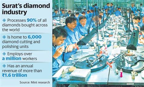 Crisis Gripping Surat’s Diamond Industry - Civilsdaily