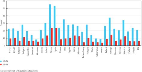 10 Unemployment Rate by Age Group, 2012 (in percent) | Download ...