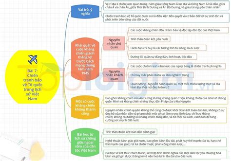 Sơ đồ tư duy Lịch sử 11 Bài 7: Chiến tranh bảo vệ Tổ quốc trong lịch sử Việt Nam (trước năm 1945)