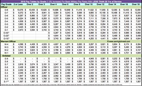 2016 Military Pay Table | $aving to Invest