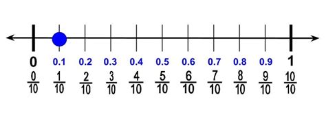 Tenths and Hundredths Educational Resources K12 Learning, Fractions and ...