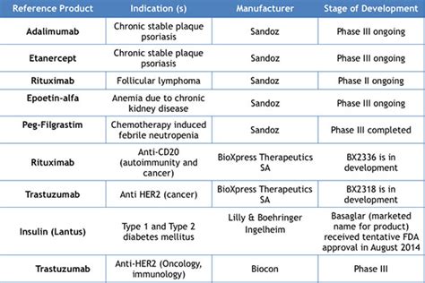 Biosimilar drugs Pipeline