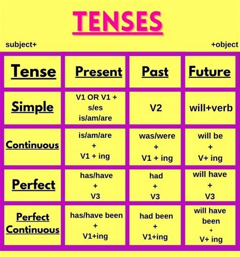 Tense | English Literacy | ITI Students | Employability Skills - KITC ...